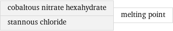 cobaltous nitrate hexahydrate stannous chloride | melting point