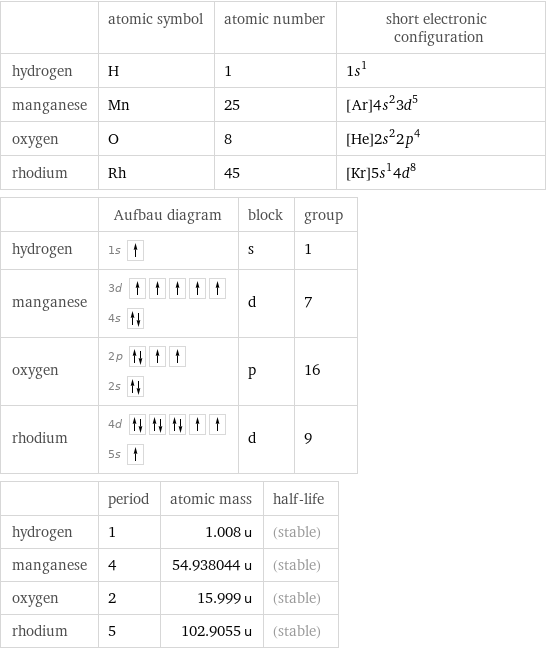  | atomic symbol | atomic number | short electronic configuration hydrogen | H | 1 | 1s^1 manganese | Mn | 25 | [Ar]4s^23d^5 oxygen | O | 8 | [He]2s^22p^4 rhodium | Rh | 45 | [Kr]5s^14d^8  | Aufbau diagram | block | group hydrogen | 1s | s | 1 manganese | 3d  4s | d | 7 oxygen | 2p  2s | p | 16 rhodium | 4d  5s | d | 9  | period | atomic mass | half-life hydrogen | 1 | 1.008 u | (stable) manganese | 4 | 54.938044 u | (stable) oxygen | 2 | 15.999 u | (stable) rhodium | 5 | 102.9055 u | (stable)