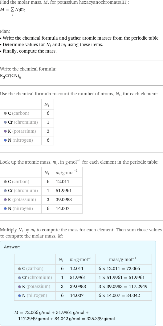 Find the molar mass, M, for potassium hexacyanochromate(III): M = sum _iN_im_i Plan: • Write the chemical formula and gather atomic masses from the periodic table. • Determine values for N_i and m_i using these items. • Finally, compute the mass. Write the chemical formula: K_3Cr(CN)_6 Use the chemical formula to count the number of atoms, N_i, for each element:  | N_i  C (carbon) | 6  Cr (chromium) | 1  K (potassium) | 3  N (nitrogen) | 6 Look up the atomic mass, m_i, in g·mol^(-1) for each element in the periodic table:  | N_i | m_i/g·mol^(-1)  C (carbon) | 6 | 12.011  Cr (chromium) | 1 | 51.9961  K (potassium) | 3 | 39.0983  N (nitrogen) | 6 | 14.007 Multiply N_i by m_i to compute the mass for each element. Then sum those values to compute the molar mass, M: Answer: |   | | N_i | m_i/g·mol^(-1) | mass/g·mol^(-1)  C (carbon) | 6 | 12.011 | 6 × 12.011 = 72.066  Cr (chromium) | 1 | 51.9961 | 1 × 51.9961 = 51.9961  K (potassium) | 3 | 39.0983 | 3 × 39.0983 = 117.2949  N (nitrogen) | 6 | 14.007 | 6 × 14.007 = 84.042  M = 72.066 g/mol + 51.9961 g/mol + 117.2949 g/mol + 84.042 g/mol = 325.399 g/mol