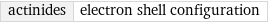 actinides | electron shell configuration