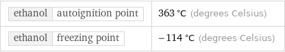 ethanol | autoignition point | 363 °C (degrees Celsius) ethanol | freezing point | -114 °C (degrees Celsius)