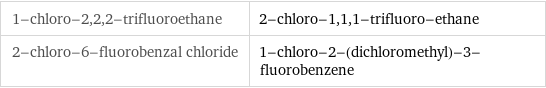 1-chloro-2, 2, 2-trifluoroethane | 2-chloro-1, 1, 1-trifluoro-ethane 2-chloro-6-fluorobenzal chloride | 1-chloro-2-(dichloromethyl)-3-fluorobenzene