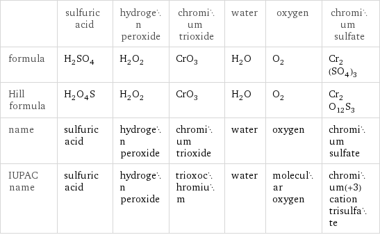  | sulfuric acid | hydrogen peroxide | chromium trioxide | water | oxygen | chromium sulfate formula | H_2SO_4 | H_2O_2 | CrO_3 | H_2O | O_2 | Cr_2(SO_4)_3 Hill formula | H_2O_4S | H_2O_2 | CrO_3 | H_2O | O_2 | Cr_2O_12S_3 name | sulfuric acid | hydrogen peroxide | chromium trioxide | water | oxygen | chromium sulfate IUPAC name | sulfuric acid | hydrogen peroxide | trioxochromium | water | molecular oxygen | chromium(+3) cation trisulfate