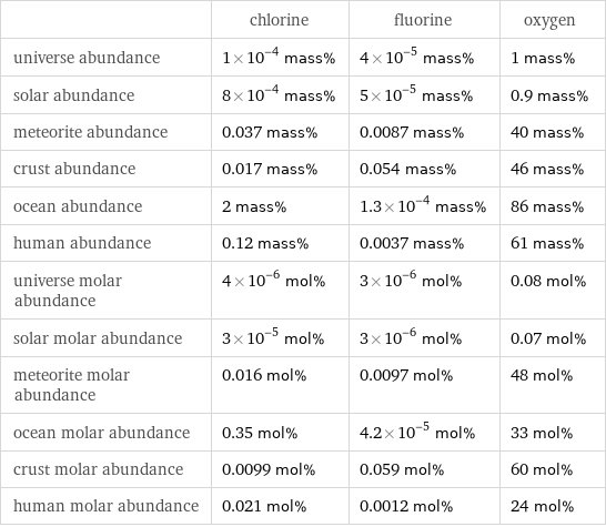  | chlorine | fluorine | oxygen universe abundance | 1×10^-4 mass% | 4×10^-5 mass% | 1 mass% solar abundance | 8×10^-4 mass% | 5×10^-5 mass% | 0.9 mass% meteorite abundance | 0.037 mass% | 0.0087 mass% | 40 mass% crust abundance | 0.017 mass% | 0.054 mass% | 46 mass% ocean abundance | 2 mass% | 1.3×10^-4 mass% | 86 mass% human abundance | 0.12 mass% | 0.0037 mass% | 61 mass% universe molar abundance | 4×10^-6 mol% | 3×10^-6 mol% | 0.08 mol% solar molar abundance | 3×10^-5 mol% | 3×10^-6 mol% | 0.07 mol% meteorite molar abundance | 0.016 mol% | 0.0097 mol% | 48 mol% ocean molar abundance | 0.35 mol% | 4.2×10^-5 mol% | 33 mol% crust molar abundance | 0.0099 mol% | 0.059 mol% | 60 mol% human molar abundance | 0.021 mol% | 0.0012 mol% | 24 mol%