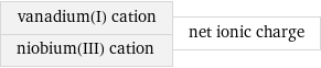 vanadium(I) cation niobium(III) cation | net ionic charge