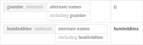 guanine (mineral) | alternate names  | excluding guanine | {} humboldtine (mineral) | alternate names  | excluding humboldtine | humboldtina