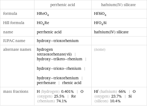  | perrhenic acid | hafnium(IV) silicate formula | HReO_4 | HfSiO_4 Hill formula | HO_4Re | HfO_4Si name | perrhenic acid | hafnium(IV) silicate IUPAC name | hydroxy-trioxorhenium |  alternate names | hydrogen tetraoxorhenate(vii) | hydroxy-triketo-rhenium | hydroxy-trioxo-rhenium | hydroxy-trioxorhenium | perrhenate | rhenic acid | (none) mass fractions | H (hydrogen) 0.401% | O (oxygen) 25.5% | Re (rhenium) 74.1% | Hf (hafnium) 66% | O (oxygen) 23.7% | Si (silicon) 10.4%