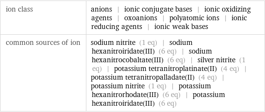 ion class | anions | ionic conjugate bases | ionic oxidizing agents | oxoanions | polyatomic ions | ionic reducing agents | ionic weak bases common sources of ion | sodium nitrite (1 eq) | sodium hexanitroiridate(III) (6 eq) | sodium hexanitrocobaltate(III) (6 eq) | silver nitrite (1 eq) | potassium tetranitroplatinate(II) (4 eq) | potassium tetranitropalladate(II) (4 eq) | potassium nitrite (1 eq) | potassium hexanitrorhodate(III) (6 eq) | potassium hexanitroiridate(III) (6 eq)