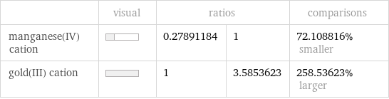  | visual | ratios | | comparisons manganese(IV) cation | | 0.27891184 | 1 | 72.108816% smaller gold(III) cation | | 1 | 3.5853623 | 258.53623% larger