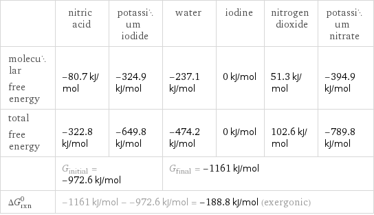  | nitric acid | potassium iodide | water | iodine | nitrogen dioxide | potassium nitrate molecular free energy | -80.7 kJ/mol | -324.9 kJ/mol | -237.1 kJ/mol | 0 kJ/mol | 51.3 kJ/mol | -394.9 kJ/mol total free energy | -322.8 kJ/mol | -649.8 kJ/mol | -474.2 kJ/mol | 0 kJ/mol | 102.6 kJ/mol | -789.8 kJ/mol  | G_initial = -972.6 kJ/mol | | G_final = -1161 kJ/mol | | |  ΔG_rxn^0 | -1161 kJ/mol - -972.6 kJ/mol = -188.8 kJ/mol (exergonic) | | | | |  