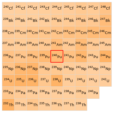 Nearby isotopes