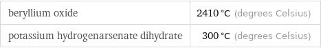 beryllium oxide | 2410 °C (degrees Celsius) potassium hydrogenarsenate dihydrate | 300 °C (degrees Celsius)