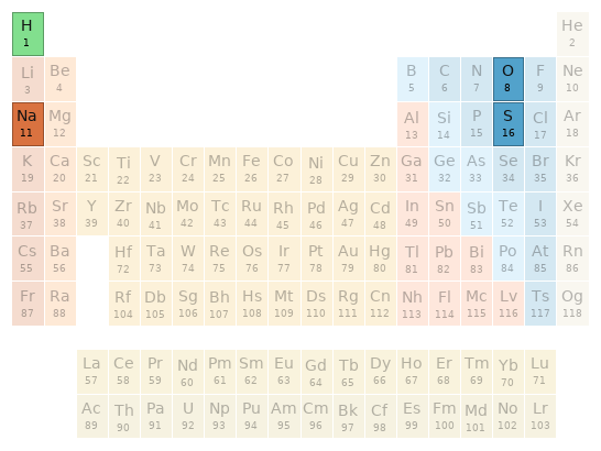 Periodic table location