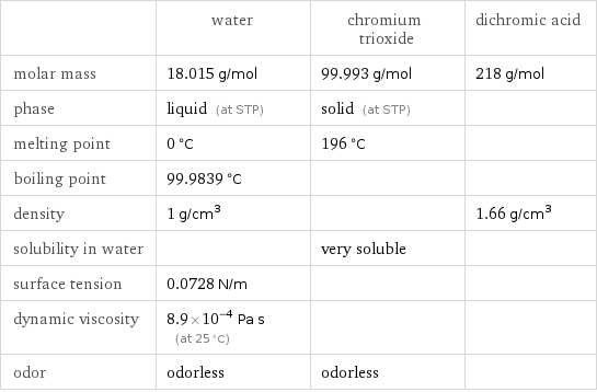  | water | chromium trioxide | dichromic acid molar mass | 18.015 g/mol | 99.993 g/mol | 218 g/mol phase | liquid (at STP) | solid (at STP) |  melting point | 0 °C | 196 °C |  boiling point | 99.9839 °C | |  density | 1 g/cm^3 | | 1.66 g/cm^3 solubility in water | | very soluble |  surface tension | 0.0728 N/m | |  dynamic viscosity | 8.9×10^-4 Pa s (at 25 °C) | |  odor | odorless | odorless | 