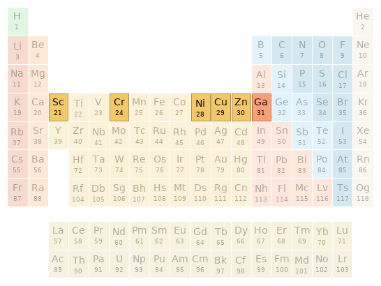 Periodic table location