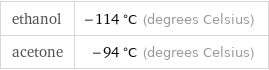 ethanol | -114 °C (degrees Celsius) acetone | -94 °C (degrees Celsius)