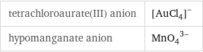 tetrachloroaurate(III) anion | ([AuCl_4])^- hypomanganate anion | (MnO_4)^(3-)