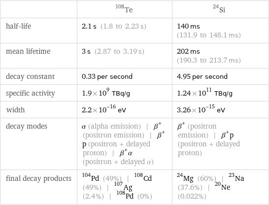  | Te-108 | Si-24 half-life | 2.1 s (1.8 to 2.23 s) | 140 ms (131.9 to 148.1 ms) mean lifetime | 3 s (2.87 to 3.19 s) | 202 ms (190.3 to 213.7 ms) decay constant | 0.33 per second | 4.95 per second specific activity | 1.9×10^9 TBq/g | 1.24×10^11 TBq/g width | 2.2×10^-16 eV | 3.26×10^-15 eV decay modes | α (alpha emission) | β^+ (positron emission) | β^+p (positron + delayed proton) | β^+α (positron + delayed α) | β^+ (positron emission) | β^+p (positron + delayed proton) final decay products | Pd-104 (49%) | Cd-108 (49%) | Ag-107 (2.4%) | Pd-108 (0%) | Mg-24 (60%) | Na-23 (37.6%) | Ne-20 (0.022%)