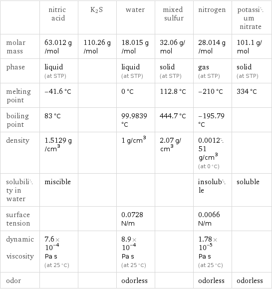  | nitric acid | K2S | water | mixed sulfur | nitrogen | potassium nitrate molar mass | 63.012 g/mol | 110.26 g/mol | 18.015 g/mol | 32.06 g/mol | 28.014 g/mol | 101.1 g/mol phase | liquid (at STP) | | liquid (at STP) | solid (at STP) | gas (at STP) | solid (at STP) melting point | -41.6 °C | | 0 °C | 112.8 °C | -210 °C | 334 °C boiling point | 83 °C | | 99.9839 °C | 444.7 °C | -195.79 °C |  density | 1.5129 g/cm^3 | | 1 g/cm^3 | 2.07 g/cm^3 | 0.001251 g/cm^3 (at 0 °C) |  solubility in water | miscible | | | | insoluble | soluble surface tension | | | 0.0728 N/m | | 0.0066 N/m |  dynamic viscosity | 7.6×10^-4 Pa s (at 25 °C) | | 8.9×10^-4 Pa s (at 25 °C) | | 1.78×10^-5 Pa s (at 25 °C) |  odor | | | odorless | | odorless | odorless