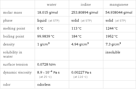  | water | iodine | manganese molar mass | 18.015 g/mol | 253.80894 g/mol | 54.938044 g/mol phase | liquid (at STP) | solid (at STP) | solid (at STP) melting point | 0 °C | 113 °C | 1244 °C boiling point | 99.9839 °C | 184 °C | 1962 °C density | 1 g/cm^3 | 4.94 g/cm^3 | 7.3 g/cm^3 solubility in water | | | insoluble surface tension | 0.0728 N/m | |  dynamic viscosity | 8.9×10^-4 Pa s (at 25 °C) | 0.00227 Pa s (at 116 °C) |  odor | odorless | | 