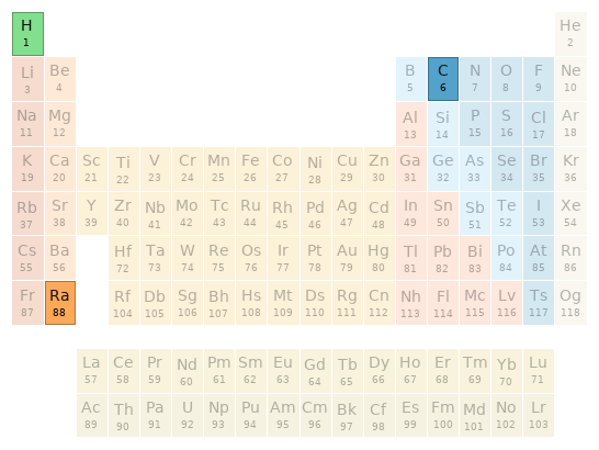 Periodic table location