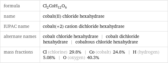 formula | Cl_2CoH_12O_6 name | cobalt(II) chloride hexahydrate IUPAC name | cobalt(+2) cation dichloride hexahydrate alternate names | cobalt chloride hexahydrate | cobalt dichloride hexahydrate | cobaltous chloride hexahydrate mass fractions | Cl (chlorine) 29.8% | Co (cobalt) 24.8% | H (hydrogen) 5.08% | O (oxygen) 40.3%