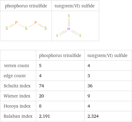   | phosphorus trisulfide | tungsten(VI) sulfide vertex count | 5 | 4 edge count | 4 | 3 Schultz index | 74 | 36 Wiener index | 20 | 9 Hosoya index | 8 | 4 Balaban index | 2.191 | 2.324