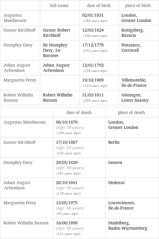  | full name | date of birth | place of birth Augustus Matthiessen | | 02/01/1831 (189 years ago) | London, Greater London Gustav Kirchhoff | Gustav Robert Kirchhoff | 12/03/1824 (196 years ago) | Konigsberg, Bavaria Humphry Davy | Sir Humphry Davy, 1st Baronet | 17/12/1778 (241 years ago) | Penzance, Cornwall Johan August Arfwedson | Johan August Arfwedson | 12/01/1792 (228 years ago) |  Marguerite Perey | | 19/10/1909 (110 years ago) | Villemomble, Ile-de-France Robert Wilhelm Bunsen | Robert Wilhelm Bunsen | 31/03/1811 (209 years ago) | Göttingen, Lower Saxony  | date of death | place of death Augustus Matthiessen | 06/10/1870 (age: 39 years)   (149 years ago) | London, Greater London Gustav Kirchhoff | 17/10/1887 (age: 63 years)   (132 years ago) | Berlin Humphry Davy | 29/05/1829 (age: 50 years)   (191 years ago) | Geneva Johan August Arfwedson | 28/10/1841 (age: 49 years)   (178 years ago) | Hedensö Marguerite Perey | 13/05/1975 (age: 65 years)   (45 years ago) | Louveciennes, Ile-de-France Robert Wilhelm Bunsen | 16/08/1899 (age: 88 years)   (121 years ago) | Heidelberg, Baden-Wurttemberg