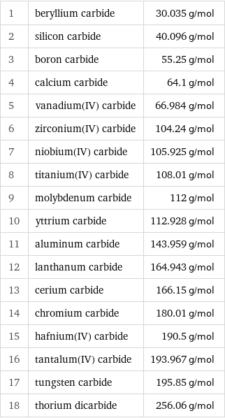 1 | beryllium carbide | 30.035 g/mol 2 | silicon carbide | 40.096 g/mol 3 | boron carbide | 55.25 g/mol 4 | calcium carbide | 64.1 g/mol 5 | vanadium(IV) carbide | 66.984 g/mol 6 | zirconium(IV) carbide | 104.24 g/mol 7 | niobium(IV) carbide | 105.925 g/mol 8 | titanium(IV) carbide | 108.01 g/mol 9 | molybdenum carbide | 112 g/mol 10 | yttrium carbide | 112.928 g/mol 11 | aluminum carbide | 143.959 g/mol 12 | lanthanum carbide | 164.943 g/mol 13 | cerium carbide | 166.15 g/mol 14 | chromium carbide | 180.01 g/mol 15 | hafnium(IV) carbide | 190.5 g/mol 16 | tantalum(IV) carbide | 193.967 g/mol 17 | tungsten carbide | 195.85 g/mol 18 | thorium dicarbide | 256.06 g/mol