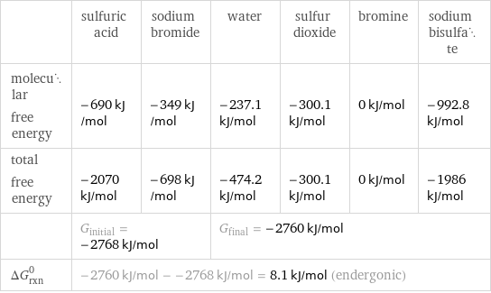  | sulfuric acid | sodium bromide | water | sulfur dioxide | bromine | sodium bisulfate molecular free energy | -690 kJ/mol | -349 kJ/mol | -237.1 kJ/mol | -300.1 kJ/mol | 0 kJ/mol | -992.8 kJ/mol total free energy | -2070 kJ/mol | -698 kJ/mol | -474.2 kJ/mol | -300.1 kJ/mol | 0 kJ/mol | -1986 kJ/mol  | G_initial = -2768 kJ/mol | | G_final = -2760 kJ/mol | | |  ΔG_rxn^0 | -2760 kJ/mol - -2768 kJ/mol = 8.1 kJ/mol (endergonic) | | | | |  