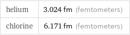 helium | 3.024 fm (femtometers) chlorine | 6.171 fm (femtometers)