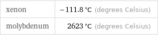 xenon | -111.8 °C (degrees Celsius) molybdenum | 2623 °C (degrees Celsius)