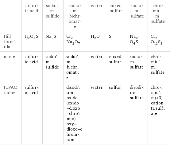  | sulfuric acid | sodium sulfide | sodium bichromate | water | mixed sulfur | sodium sulfate | chromium sulfate Hill formula | H_2O_4S | Na_2S | Cr_2Na_2O_7 | H_2O | S | Na_2O_4S | Cr_2O_12S_3 name | sulfuric acid | sodium sulfide | sodium bichromate | water | mixed sulfur | sodium sulfate | chromium sulfate IUPAC name | sulfuric acid | | disodium oxido-(oxido-dioxo-chromio)oxy-dioxo-chromium | water | sulfur | disodium sulfate | chromium(+3) cation trisulfate