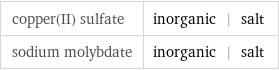 copper(II) sulfate | inorganic | salt sodium molybdate | inorganic | salt