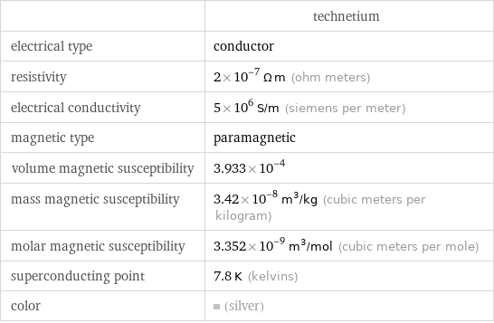  | technetium electrical type | conductor resistivity | 2×10^-7 Ω m (ohm meters) electrical conductivity | 5×10^6 S/m (siemens per meter) magnetic type | paramagnetic volume magnetic susceptibility | 3.933×10^-4 mass magnetic susceptibility | 3.42×10^-8 m^3/kg (cubic meters per kilogram) molar magnetic susceptibility | 3.352×10^-9 m^3/mol (cubic meters per mole) superconducting point | 7.8 K (kelvins) color | (silver)