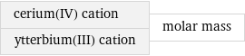 cerium(IV) cation ytterbium(III) cation | molar mass