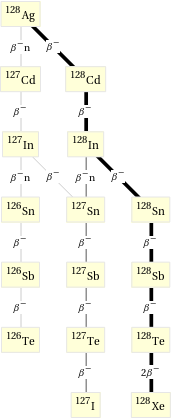 Decay chain Ag-128