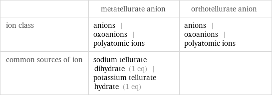  | metatellurate anion | orthotellurate anion ion class | anions | oxoanions | polyatomic ions | anions | oxoanions | polyatomic ions common sources of ion | sodium tellurate dihydrate (1 eq) | potassium tellurate hydrate (1 eq) | 
