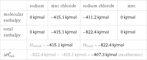  | sodium | zinc chloride | sodium chloride | zinc molecular enthalpy | 0 kJ/mol | -415.1 kJ/mol | -411.2 kJ/mol | 0 kJ/mol total enthalpy | 0 kJ/mol | -415.1 kJ/mol | -822.4 kJ/mol | 0 kJ/mol  | H_initial = -415.1 kJ/mol | | H_final = -822.4 kJ/mol |  ΔH_rxn^0 | -822.4 kJ/mol - -415.1 kJ/mol = -407.3 kJ/mol (exothermic) | | |  