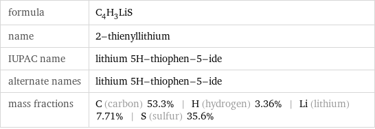 formula | C_4H_3LiS name | 2-thienyllithium IUPAC name | lithium 5H-thiophen-5-ide alternate names | lithium 5H-thiophen-5-ide mass fractions | C (carbon) 53.3% | H (hydrogen) 3.36% | Li (lithium) 7.71% | S (sulfur) 35.6%