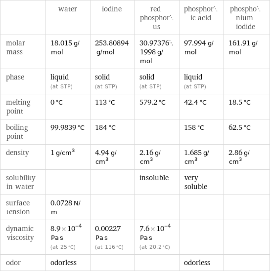  | water | iodine | red phosphorus | phosphoric acid | phosphonium iodide molar mass | 18.015 g/mol | 253.80894 g/mol | 30.973761998 g/mol | 97.994 g/mol | 161.91 g/mol phase | liquid (at STP) | solid (at STP) | solid (at STP) | liquid (at STP) |  melting point | 0 °C | 113 °C | 579.2 °C | 42.4 °C | 18.5 °C boiling point | 99.9839 °C | 184 °C | | 158 °C | 62.5 °C density | 1 g/cm^3 | 4.94 g/cm^3 | 2.16 g/cm^3 | 1.685 g/cm^3 | 2.86 g/cm^3 solubility in water | | | insoluble | very soluble |  surface tension | 0.0728 N/m | | | |  dynamic viscosity | 8.9×10^-4 Pa s (at 25 °C) | 0.00227 Pa s (at 116 °C) | 7.6×10^-4 Pa s (at 20.2 °C) | |  odor | odorless | | | odorless | 