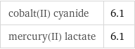 cobalt(II) cyanide | 6.1 mercury(II) lactate | 6.1