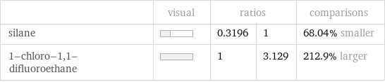  | visual | ratios | | comparisons silane | | 0.3196 | 1 | 68.04% smaller 1-chloro-1, 1-difluoroethane | | 1 | 3.129 | 212.9% larger