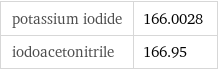 potassium iodide | 166.0028 iodoacetonitrile | 166.95