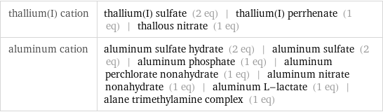 thallium(I) cation | thallium(I) sulfate (2 eq) | thallium(I) perrhenate (1 eq) | thallous nitrate (1 eq) aluminum cation | aluminum sulfate hydrate (2 eq) | aluminum sulfate (2 eq) | aluminum phosphate (1 eq) | aluminum perchlorate nonahydrate (1 eq) | aluminum nitrate nonahydrate (1 eq) | aluminum L-lactate (1 eq) | alane trimethylamine complex (1 eq)