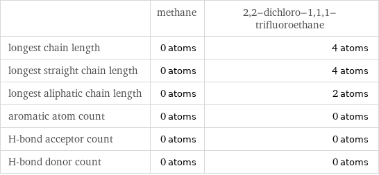  | methane | 2, 2-dichloro-1, 1, 1-trifluoroethane longest chain length | 0 atoms | 4 atoms longest straight chain length | 0 atoms | 4 atoms longest aliphatic chain length | 0 atoms | 2 atoms aromatic atom count | 0 atoms | 0 atoms H-bond acceptor count | 0 atoms | 0 atoms H-bond donor count | 0 atoms | 0 atoms