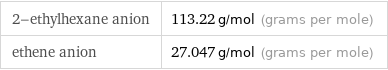 2-ethylhexane anion | 113.22 g/mol (grams per mole) ethene anion | 27.047 g/mol (grams per mole)