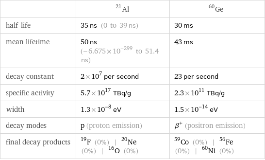  | Al-21 | Ge-60 half-life | 35 ns (0 to 39 ns) | 30 ms mean lifetime | 50 ns (-6.675×10^-299 to 51.4 ns) | 43 ms decay constant | 2×10^7 per second | 23 per second specific activity | 5.7×10^17 TBq/g | 2.3×10^11 TBq/g width | 1.3×10^-8 eV | 1.5×10^-14 eV decay modes | p (proton emission) | β^+ (positron emission) final decay products | F-19 (0%) | Ne-20 (0%) | O-16 (0%) | Co-59 (0%) | Fe-56 (0%) | Ni-60 (0%)