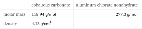  | cobaltous carbonate | aluminum chlorate nonahydrate molar mass | 118.94 g/mol | 277.3 g/mol density | 4.13 g/cm^3 | 