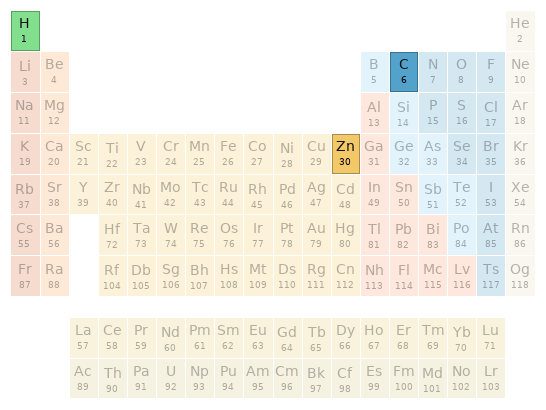 Periodic table location